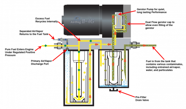 2001-2010 Duramax Airdog II 5G 165GPH Lift Pump