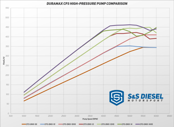 S&S Diesel Duramax High Pressure CP3 Pump - 10MM