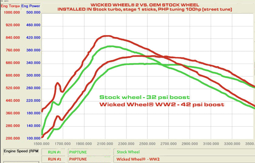 DieselSite Wicked Wheel 2 for 1994.5-2003 7.3L Powerstroke