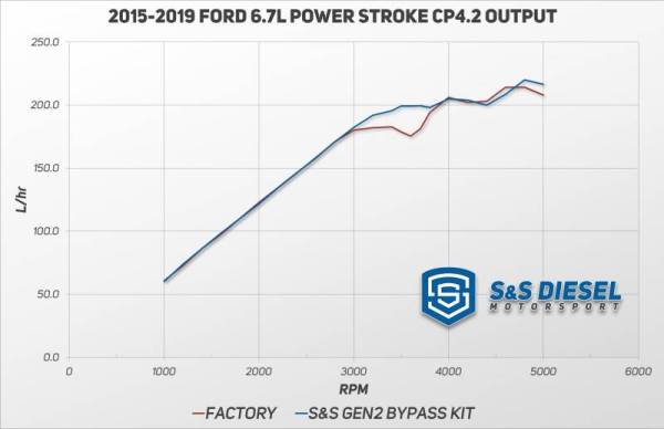 S&S Gen2.1 6.7L Ford Powerstroke CP4.2 Bypass Kit (2011+) - Complete Kit