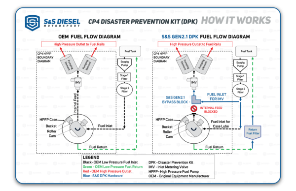 S&S Gen2.1 6.7L Ford Powerstroke CP4.2 Bypass Kit (2011+) - Complete Kit